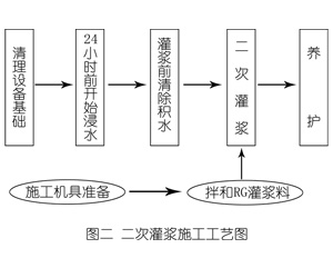 临江灌浆料施工工艺—文字完整版